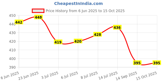 flipkart.com RoarX 25 W Supercharge 3.1 A Wall Charger for Mobile with Detachable Cable Price History Graph from 6 Jun 2025 to 15 Oct 2025