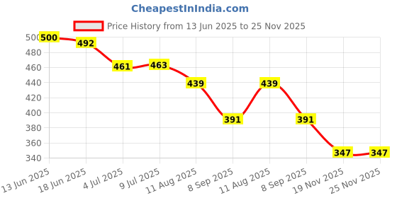 flipkart.com RoarX 25 W Supercharge 3.1 A Wall Charger for Mobile with Detachable Cable Price History Graph from 13 Jun 2025 to 25 Nov 2025