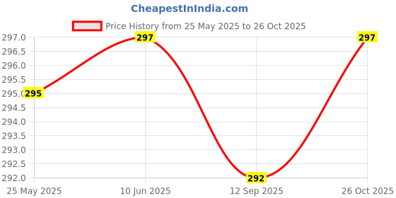 flipkart.com RoarX 25 W Supercharge 3.1 A Wall Charger for Mobile with Detachable Cable Price History Graph from 25 May 2025 to 26 Oct 2025