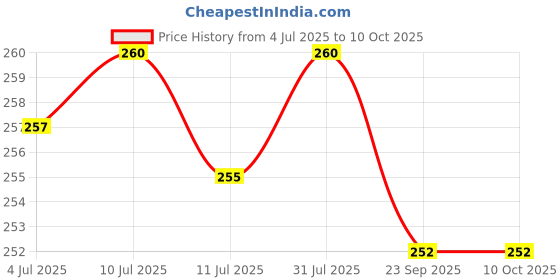 flipkart.com RoarX 25W PPS Superfast Charger for Samsung Galaxy A14 5G Fast Charger Adapter 3 A Mobile Charger Price History Graph from 4 Jul 2025 to 10 Oct 2025
