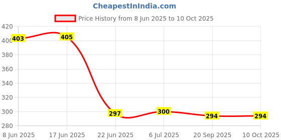 flipkart.com RoarX 30 W 5 A Wall Charger for Mobile Price History Graph from 8 Jun 2025 to 9 Oct 2025