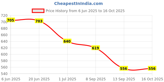 flipkart.com RoarX 30 W PD 5 A Wall Charger for Mobile Price History Graph from 6 Jun 2025 to 16 Oct 2025