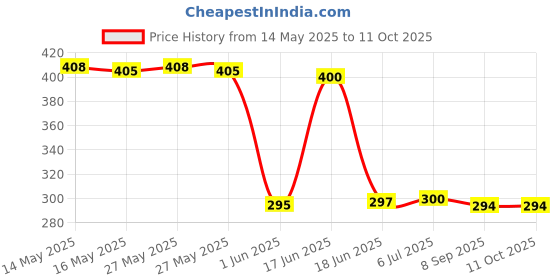 flipkart.com RoarX 30 W PD 5 A Wall Charger for Mobile Price History Graph from 14 May 2025 to 11 Oct 2025