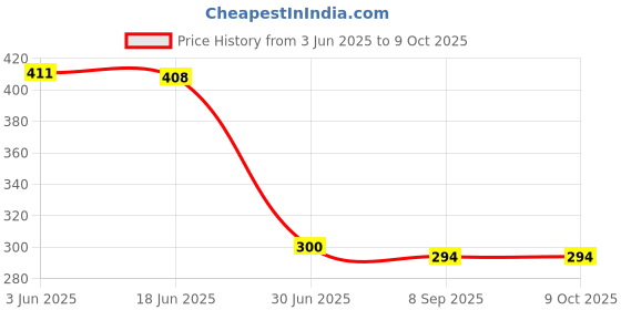 flipkart.com RoarX 30 W PPS 5 A Wall Charger for Mobile Price History Graph from 3 Jun 2025 to 9 Oct 2025