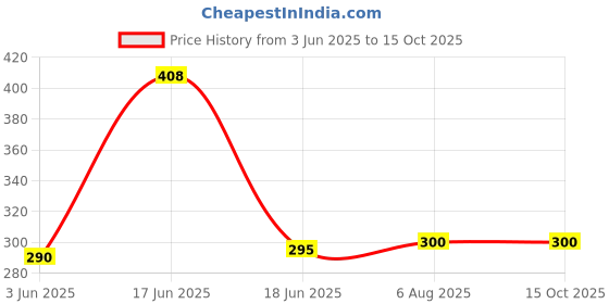 flipkart.com RoarX 30 W Quick Charge 3 A Wall Charger for Mobile Price History Graph from 3 Jun 2025 to 14 Oct 2025