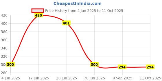 flipkart.com RoarX 30 W Quick Charge 5 A Wall Charger for Mobile Price History Graph from 4 Jun 2025 to 11 Oct 2025
