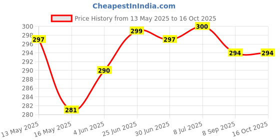 flipkart.com RoarX 30 W Quick Charge 5 A Wall Charger for Mobile Price History Graph from 13 May 2025 to 15 Oct 2025