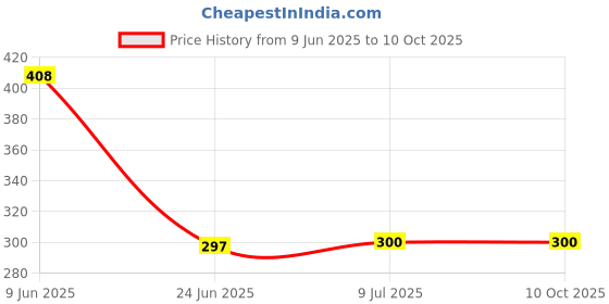 flipkart.com RoarX 30 W Quick Charge 5 A Wall Charger for Mobile Price History Graph from 9 Jun 2025 to 10 Oct 2025