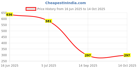 flipkart.com RoarX 30 W Quick Charge 5 A Wall Charger for Mobile Price History Graph from 16 Jun 2025 to 14 Oct 2025