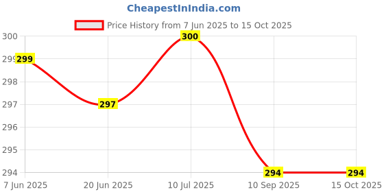 flipkart.com RoarX 33 W Adaptive Charging 3.1 A Wall Charger for Mobile Price History Graph from 7 Jun 2025 to 14 Oct 2025