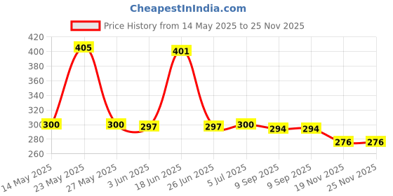 flipkart.com RoarX 33 W Quick Charge 3.1 A Wall Charger for Mobile Price History Graph from 14 May 2025 to 24 Nov 2025
