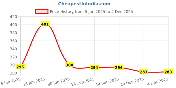flipkart.com RoarX 33 W Quick Charge 3.1 A Wall Charger for Mobile Price History Graph from 5 Jun 2025 to 4 Dec 2025