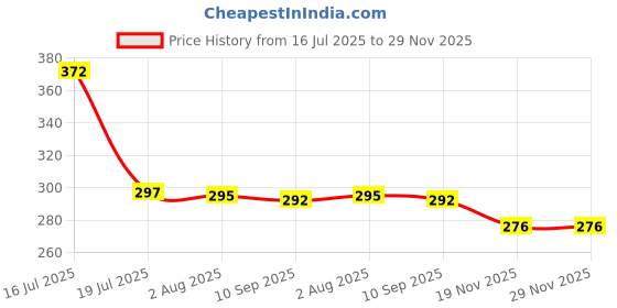 flipkart.com RoarX 33 W Quick Charge 3.1 A Wall Charger for Mobile Price History Graph from 16 Jul 2025 to 29 Nov 2025