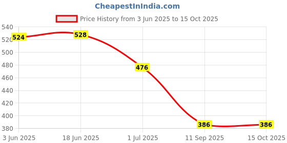 flipkart.com RoarX 33 W SuperVOOC 6 A Wall Charger for Mobile with Detachable Cable Price History Graph from 3 Jun 2025 to 15 Oct 2025