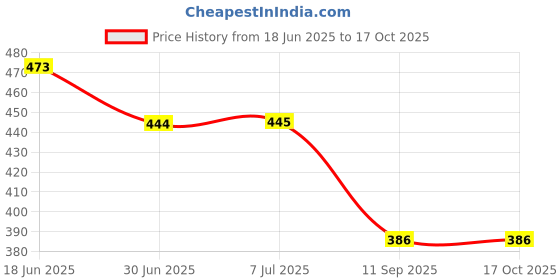 flipkart.com RoarX 33 W SuperVOOC 6 A Wall Charger for Mobile with Detachable Cable Price History Graph from 18 Jun 2025 to 15 Oct 2025