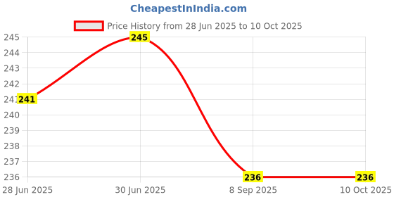 flipkart.com RoarX Lightning Cable 1 m Original 20W FAST CHARGING TYPE- C TO LIGHTNING CABLE Price History Graph from 28 Jun 2025 to 9 Oct 2025