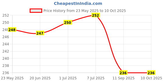 flipkart.com RoarX Lightning Cable 1 m Original 20W FAST CHARGING USB TYPE- C TO LIGHTNING CABLE Price History Graph from 23 May 2025 to 10 Oct 2025