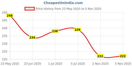 flipkart.com RoarX Lightning Cable 1 m PVC 20 Watt type C to iPhone Lightning Cable for Apple iPhone 14 charger cable 14 Pro 14 Pro Max c type cable Price History Graph from 23 May 2025 to 2 Nov 2025