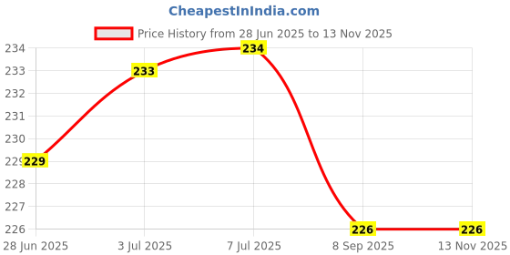 flipkart.com RoarX Lightning Cable 1 m PVC 20 Watt type C to iPhone Lightning Cable for iphone charger cable usb c type cable Price History Graph from 28 Jun 2025 to 13 Nov 2025