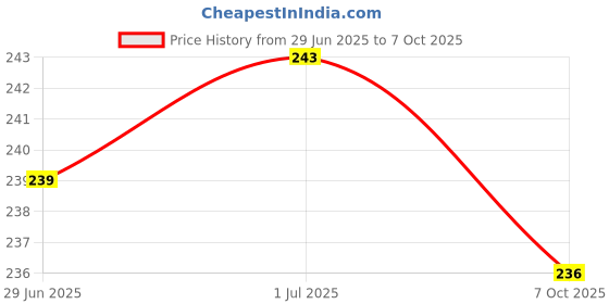 flipkart.com RoarX Lightning Cable 1 m PVC MFi Certified 1 m High Durability USB TYPE C to Lightning Price History Graph from 29 Jun 2025 to 7 Oct 2025