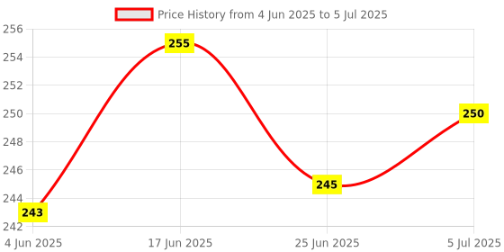 flipkart.com RoarX Lightning Cable 1 m PVC USB Type C to Lightning Data Charging Cable original for i-Phone 11 i-Phone 12 i-Phone 13 i-Phone 14 i-Phone 14 Pro Price History Graph from 4 Jun 2025 to 5 Jul 2025