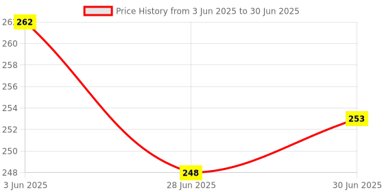 flipkart.com RoarX Lightning Cable 1 m usb c to lightning cable for iphone 11 12 13 14 15 XR XS Max X SE SE2 Type C to Lightning cable Price History Graph from 3 Jun 2025 to 30 Jun 2025