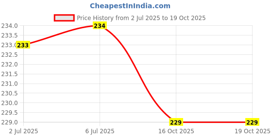 flipkart.com RoarX Lightning Cable 10 A 1 m Nylon Braided 60W Metal Braided Type C to C Fast Charging Data cable type C compatible with Sam-sung/iPhone 15/16/ Nothing CMF Cable/Google cable/ type c laptop cable Price History Graph from 2 Jul 2025 to 18 Oct 2025