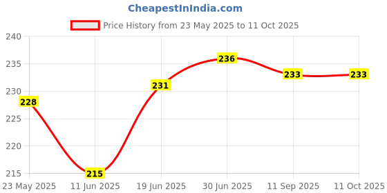 flipkart.com RoarX Lightning Cable 3 A 1 m Original quality i_Phone_FAST_Fast_Charging Price History Graph from 23 May 2025 to 10 Oct 2025
