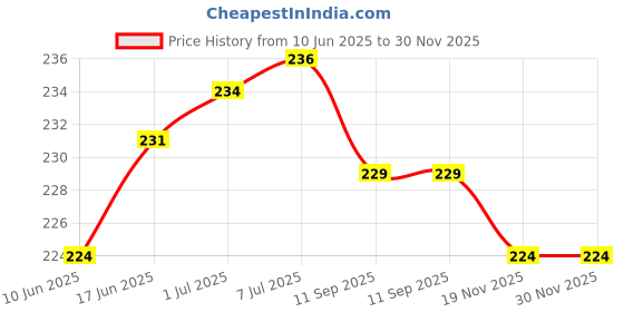flipkart.com RoarX Lightning Cable 3 A 1 m Original quality Premium USB Lightning Cable 1 Meter White Price History Graph from 10 Jun 2025 to 30 Nov 2025