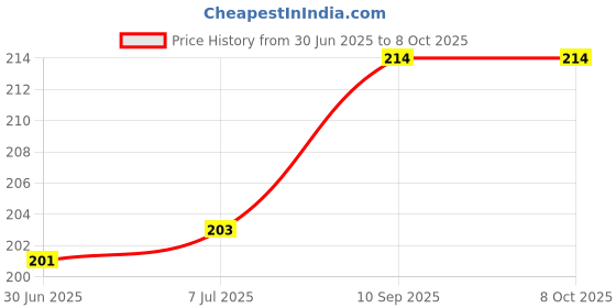 flipkart.com RoarX Lightning Cable 3 A 1 m Original quality USB to Lightning Cable For Fast Charging Price History Graph from 30 Jun 2025 to 8 Oct 2025
