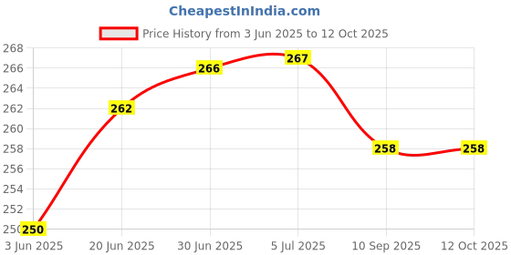 flipkart.com RoarX Lightning Cable 3 A 1 m Original quality USB to Lightning Cable For Fast Charging Price History Graph from 3 Jun 2025 to 12 Oct 2025