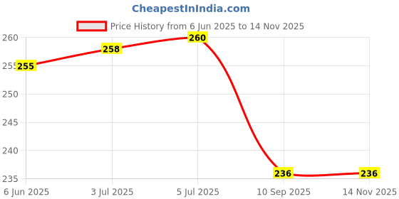 flipkart.com RoarX Lightning Cable 3 A 1 m PVC 20 Watt PD Fast Charging C to Lightning Cable Compatible for iPhone 11, iPhone X, iPhone XR, iPhone 12, iPhone 12 Pro, iPhone 12 mini, iPhone 13 , iPhone 13 Pro, iPhone 13 Pro Max, iPhone 14, iPhone 14 plus, iPhone 14 pro, iPhone 14 pro max fast charging compatible for apple cable MFI Price History Graph from 6 Jun 2025 to 13 Nov 2025