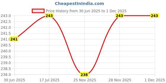 flipkart.com RoarX Lightning Cable 6 A 1 m 1 Original 20w PD iphone charger cable wire for iPhone 11 12 13 14 Pro Pro Max 15 SE SE2 Fast Charging cable Price History Graph from 30 Jun 2025 to 28 Nov 2025