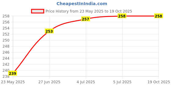 flipkart.com RoarX Lightning Cable 6 A 1 m A-pple MFi Certified i_Phone Charger Cable, Lightning to USB Cable Cord Price History Graph from 23 May 2025 to 18 Oct 2025