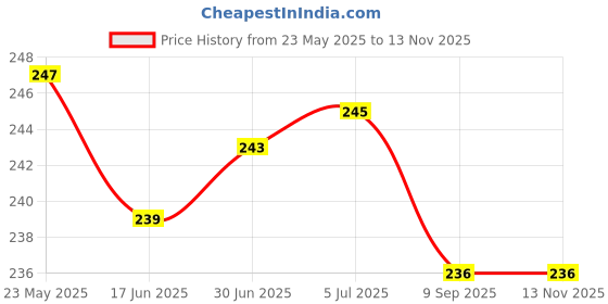 flipkart.com RoarX Lightning Cable 6 A 1 m for i_Phone14/13/12 Fast Charge Cable [MFi Certified], USB C to Lightning Cable Price History Graph from 23 May 2025 to 13 Nov 2025