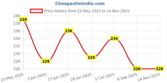 flipkart.com RoarX Lightning Cable 6 A 1 m for i_Phone14/13/12 Fast Charge Cable [MFi Certified], USB to Lightning Cable Price History Graph from 23 May 2025 to 13 Nov 2025