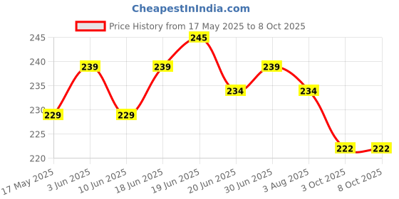 flipkart.com RoarX Lightning Cable 6 A 1 m Original quality 20 W PD Fast Charging USB C Price History Graph from 17 May 2025 to 8 Oct 2025