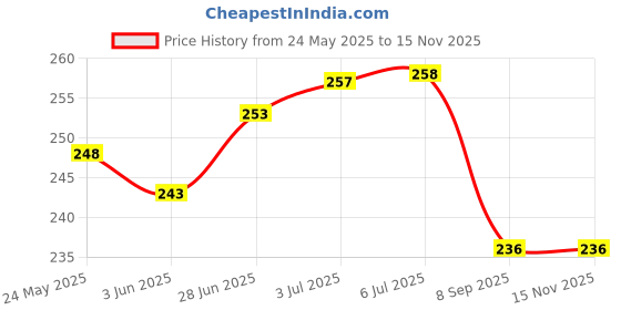 flipkart.com RoarX Lightning Cable 6 A 1 m TYPE-C TO-LIGHTNING CABLE Price History Graph from 24 May 2025 to 13 Nov 2025
