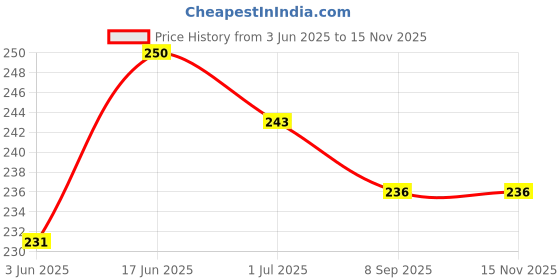 flipkart.com RoarX Lightning Cable 6 A 1 m Type-C to Lightning Cable Ap-ple Certified (Mfi) Sync & Charge Cable Price History Graph from 3 Jun 2025 to 13 Nov 2025