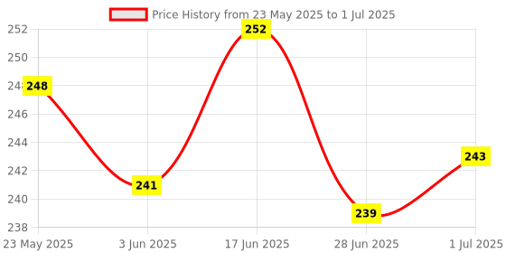 flipkart.com RoarX Lightning Cable 6 A 1 m Type-C to Lightning Cable Apple Certified (Mfi) Sync & Charge Cable Price History Graph from 23 May 2025 to 1 Jul 2025