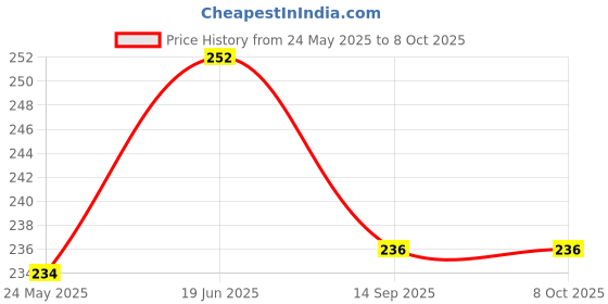 flipkart.com RoarX Lightning Cable 6 A 1 m Type-C to Lightning Cable Apple Certified (Mfi) Sync & Charge Cable Price History Graph from 24 May 2025 to 8 Oct 2025