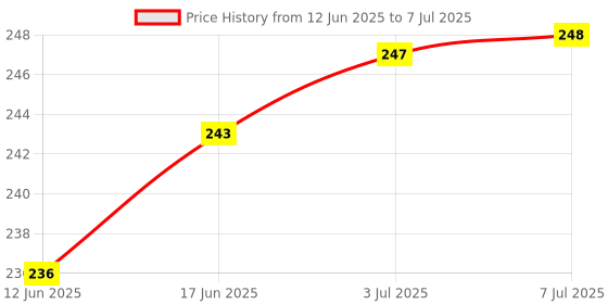 flipkart.com RoarX Lightning Cable 6 A 1 m Type-C to Lightning Cable Apple Certified (Mfi) Sync & Charge Cable Price History Graph from 12 Jun 2025 to 7 Jul 2025