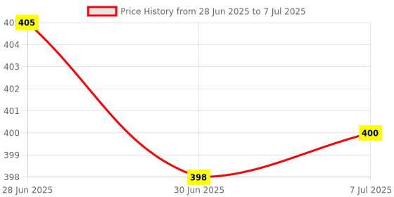 flipkart.com RoarX Lightning Cable 6 A 1 m Type - C to Lightning Cable Compatible For Ap-ple Certified (Mfi) Sync & Charge Cable Price History Graph from 28 Jun 2025 to 7 Jul 2025