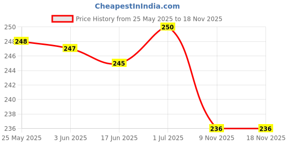 flipkart.com RoarX Lightning Cable 6 A 1 m USB to Lightning Cable MFi Certified, Fast Charging Cable for Price History Graph from 25 May 2025 to 17 Nov 2025