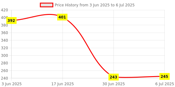 flipkart.com RoarX Lightning Cable 6 A 1 m USB Type C to Lightning Fast Mobile Charging Cable Compatible for i-Phone Price History Graph from 3 Jun 2025 to 6 Jul 2025