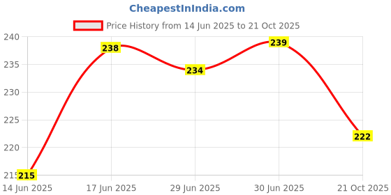 flipkart.com RoarX Type C 10 A 1 m Nylon Braided Braided 25W-45W TYPE-C TO TYPE-C FAST CHARGING CABLE Price History Graph from 14 Jun 2025 to 21 Oct 2025