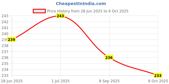 flipkart.com RoarX Type C 6 A 1 m 20W Fast Charging (Apple MFi Certified) USB TYPE C to Lightning Price History Graph from 28 Jun 2025 to 6 Oct 2025