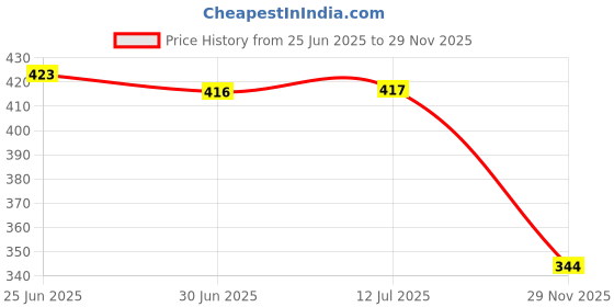 flipkart.com RoarX Type C 6 A 1 m 25801 Price History Graph from 25 Jun 2025 to 29 Nov 2025