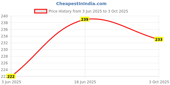 flipkart.com RoarX Type C 6 A 1 m Fast Charging (Apple MFi Certified) USB TYPE C to Lightning Price History Graph from 3 Jun 2025 to 3 Oct 2025