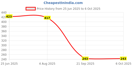 flipkart.com RoarX Type C 6 A 1 m Fast Charging Type C to Type C CABLE Price History Graph from 25 Jun 2025 to 5 Oct 2025